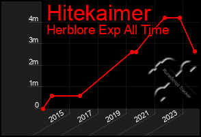 Total Graph of Hitekaimer