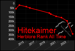 Total Graph of Hitekaimer