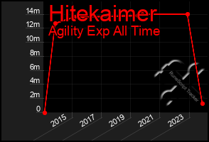 Total Graph of Hitekaimer