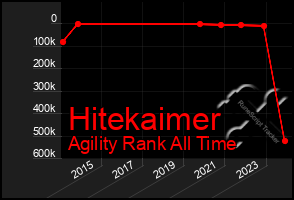 Total Graph of Hitekaimer