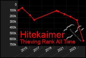 Total Graph of Hitekaimer