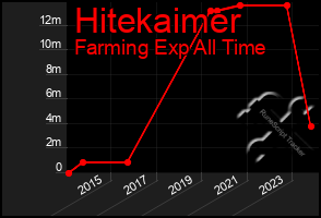 Total Graph of Hitekaimer