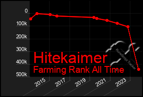 Total Graph of Hitekaimer