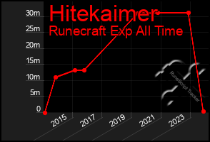 Total Graph of Hitekaimer