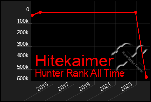 Total Graph of Hitekaimer