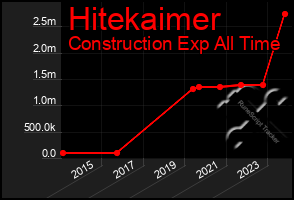 Total Graph of Hitekaimer