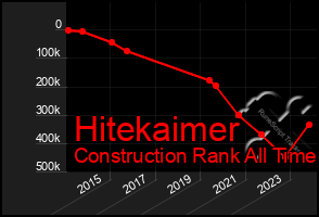 Total Graph of Hitekaimer