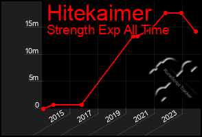 Total Graph of Hitekaimer