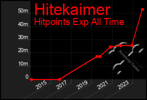 Total Graph of Hitekaimer