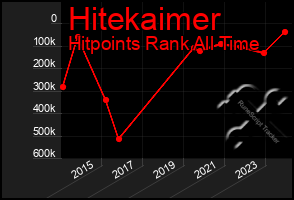 Total Graph of Hitekaimer