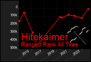 Total Graph of Hitekaimer