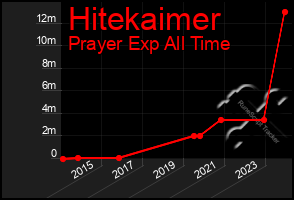 Total Graph of Hitekaimer