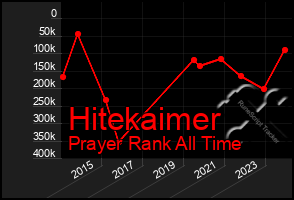 Total Graph of Hitekaimer