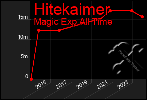 Total Graph of Hitekaimer