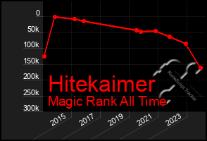 Total Graph of Hitekaimer