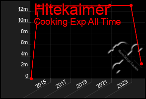 Total Graph of Hitekaimer