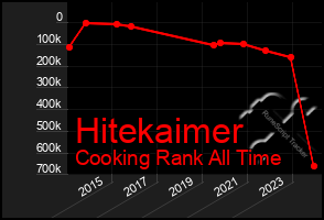 Total Graph of Hitekaimer