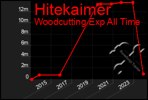 Total Graph of Hitekaimer