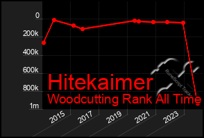 Total Graph of Hitekaimer