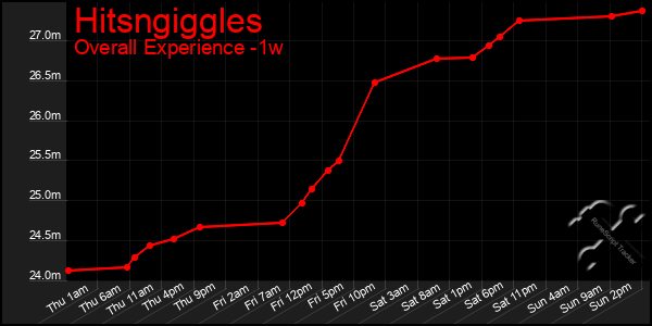 1 Week Graph of Hitsngiggles