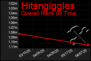 Total Graph of Hitsngiggles