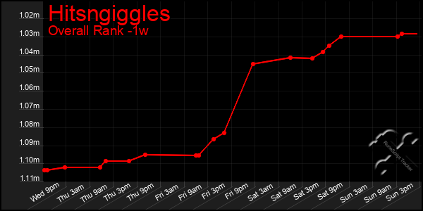 1 Week Graph of Hitsngiggles
