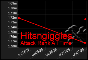 Total Graph of Hitsngiggles