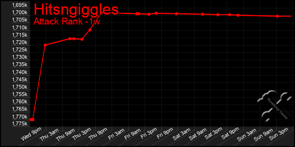 Last 7 Days Graph of Hitsngiggles