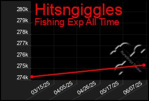 Total Graph of Hitsngiggles