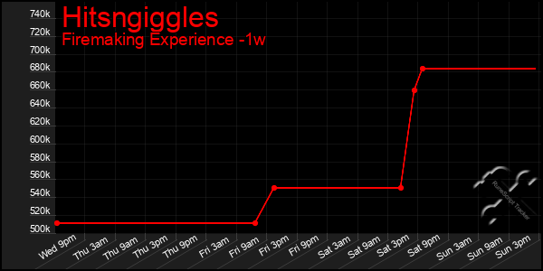 Last 7 Days Graph of Hitsngiggles