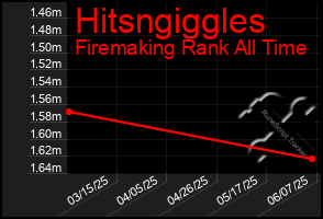 Total Graph of Hitsngiggles