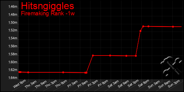 Last 7 Days Graph of Hitsngiggles