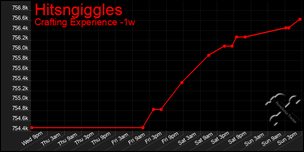 Last 7 Days Graph of Hitsngiggles