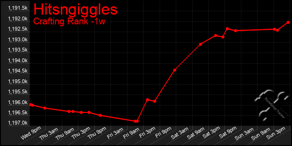 Last 7 Days Graph of Hitsngiggles