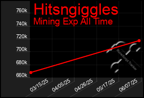 Total Graph of Hitsngiggles