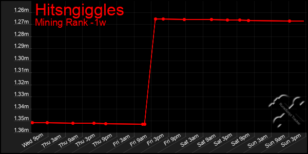 Last 7 Days Graph of Hitsngiggles