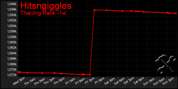 Last 7 Days Graph of Hitsngiggles