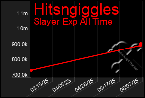 Total Graph of Hitsngiggles