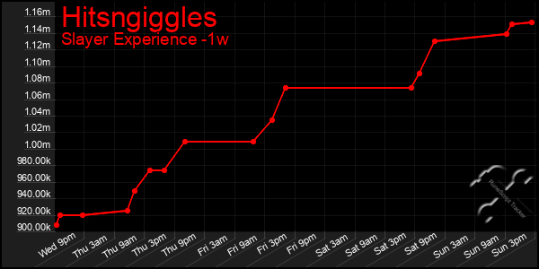 Last 7 Days Graph of Hitsngiggles