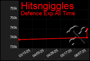 Total Graph of Hitsngiggles