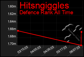 Total Graph of Hitsngiggles