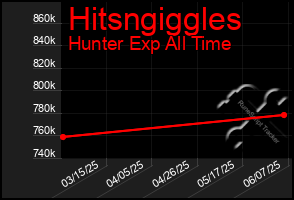 Total Graph of Hitsngiggles