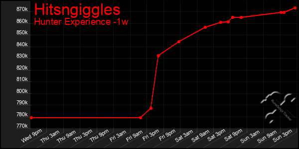 Last 7 Days Graph of Hitsngiggles