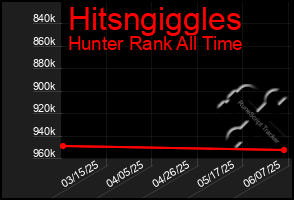 Total Graph of Hitsngiggles