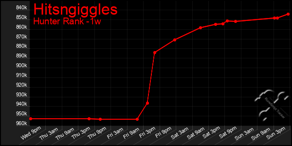 Last 7 Days Graph of Hitsngiggles
