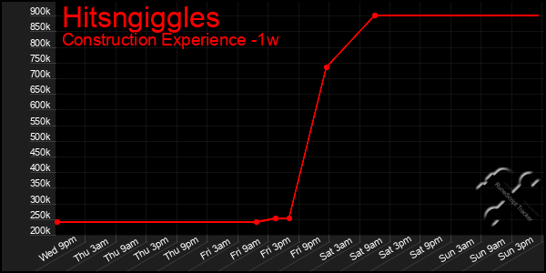 Last 7 Days Graph of Hitsngiggles
