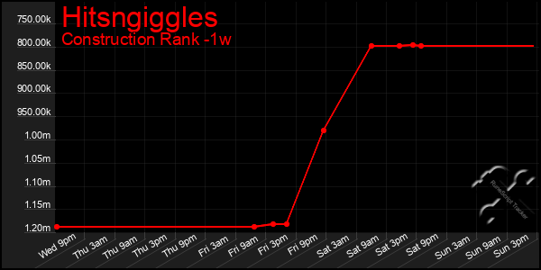 Last 7 Days Graph of Hitsngiggles