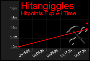 Total Graph of Hitsngiggles