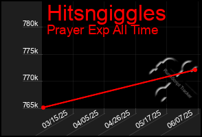 Total Graph of Hitsngiggles
