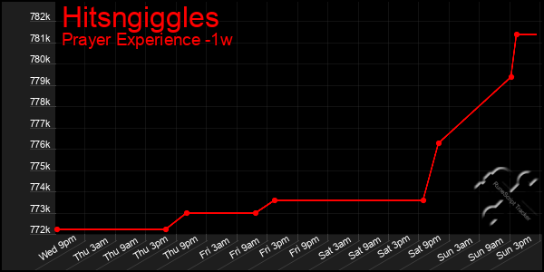 Last 7 Days Graph of Hitsngiggles